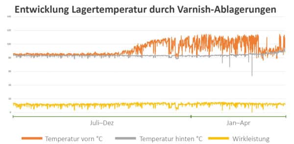 lagertemperatur, ritzellager, temperaturanstieg