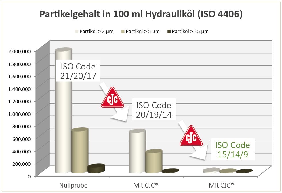 partikelgehalt, vorher und mit hydraulikfilter, holzhackschnitzelanlage