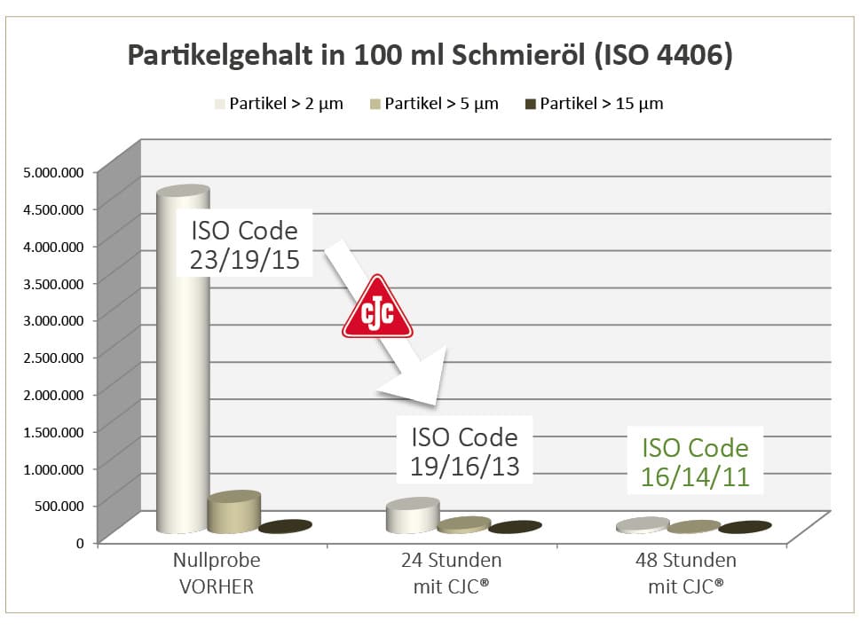 entwicklung partikelgehalt, vorher und mit ölfilter