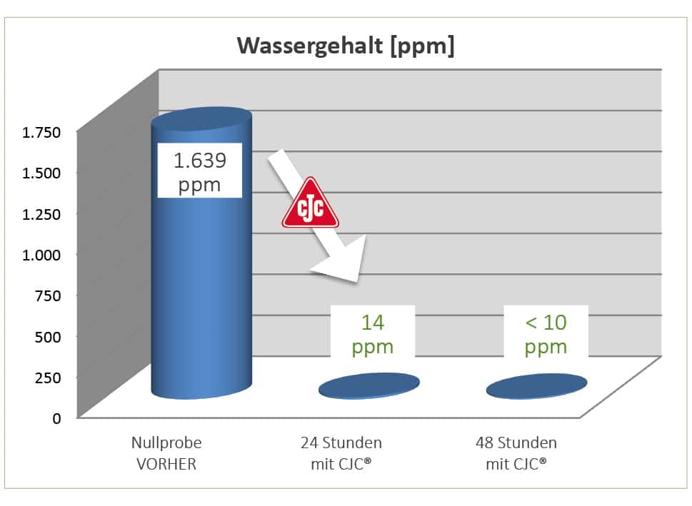 entwicklung wassergehalt, vorher und mit ölfilter, refiner