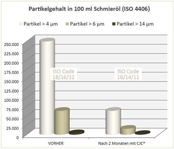 diagramm partikelanzahl im öl, hydraulikaggregat, blockbandsäge