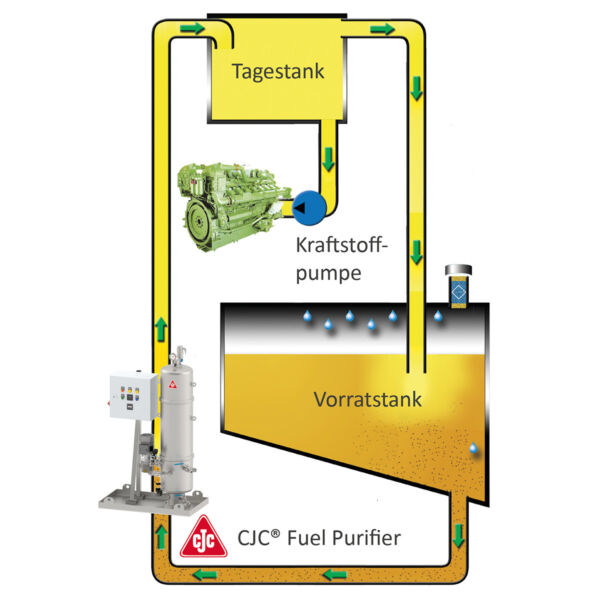 CJC Fuel Purifier P7