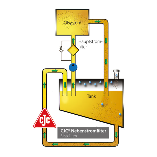 Nebenstromprinzip