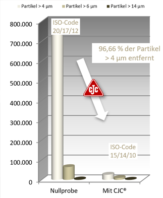 diagramm partikelgehalt im öl, hydrauliksystem, schuhpresse, papiermaschine