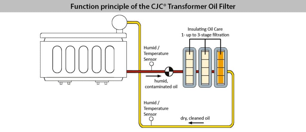 filtration in transformer stations, insulating oil drying