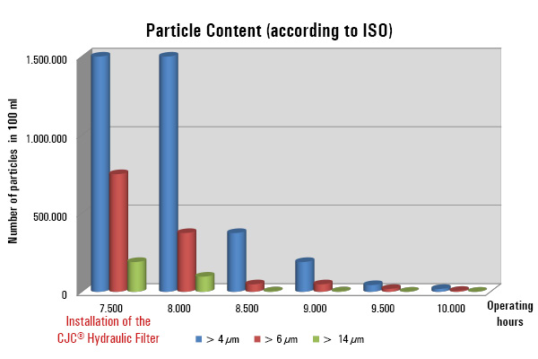 particle content in biooil hees, hydraulic oil care, pontoon excavator liebherr p995 litronic