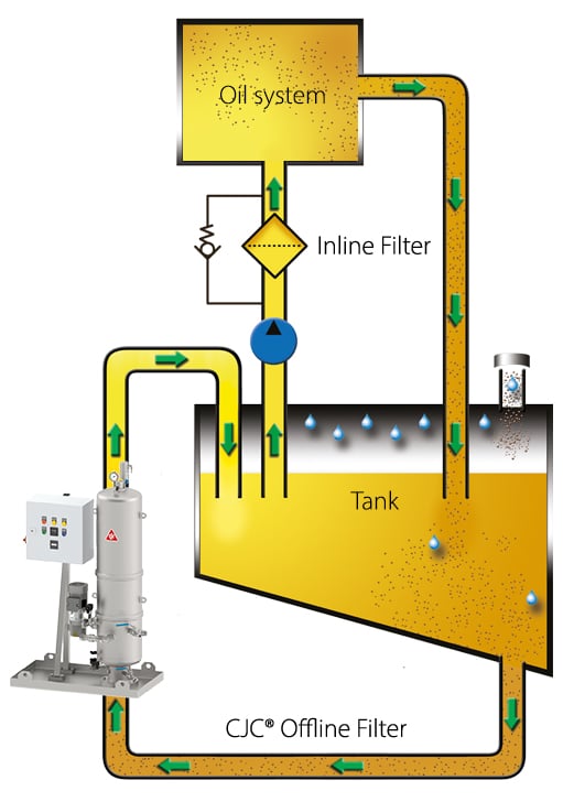 Steam turbine filtration in the offline circuit