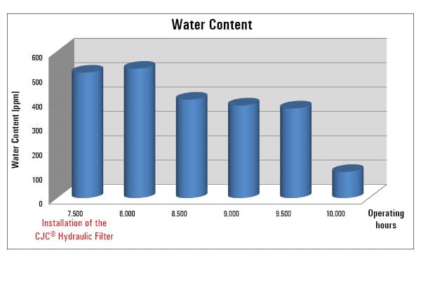 water content in biooil hees, hydraulic oil care, pontoon excavator liebherr p995 litronic