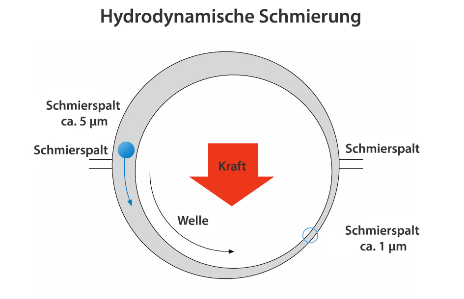 Schmierspalt Hydrodynamische Schmierung