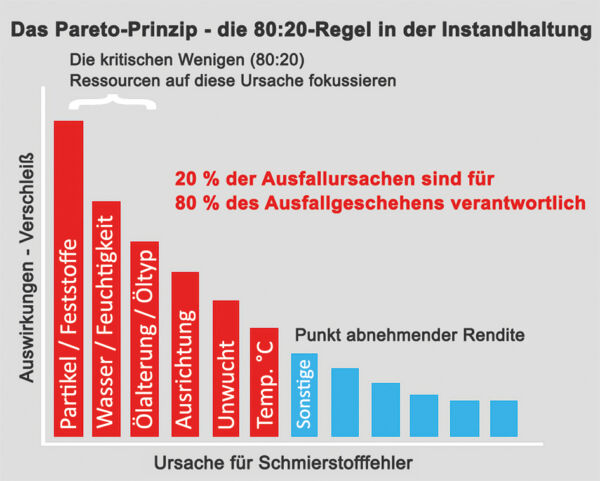 verunreinigungen im öl, pareto prinzip, die wenigen kritischen ursachen für maschinenausfälle