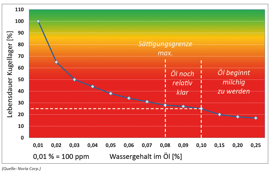 wasser im öl, wassergehalt im öl, sättigungsgrenze überstiegen, lebensdauer kugellager minimiert