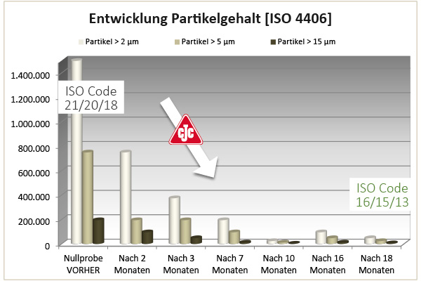 entwicklung partikelgehalt im öl dank kompressoröl-filtration, cjc kompressor-filter