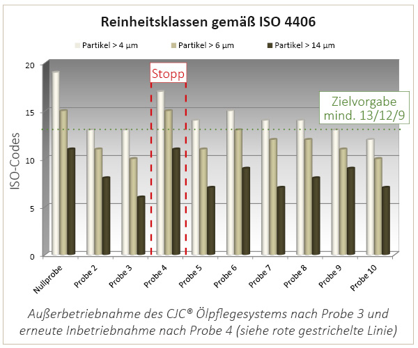 CJC® Ölpflegesystem 15/25 zur Ölfiltration Vakuumpumpen